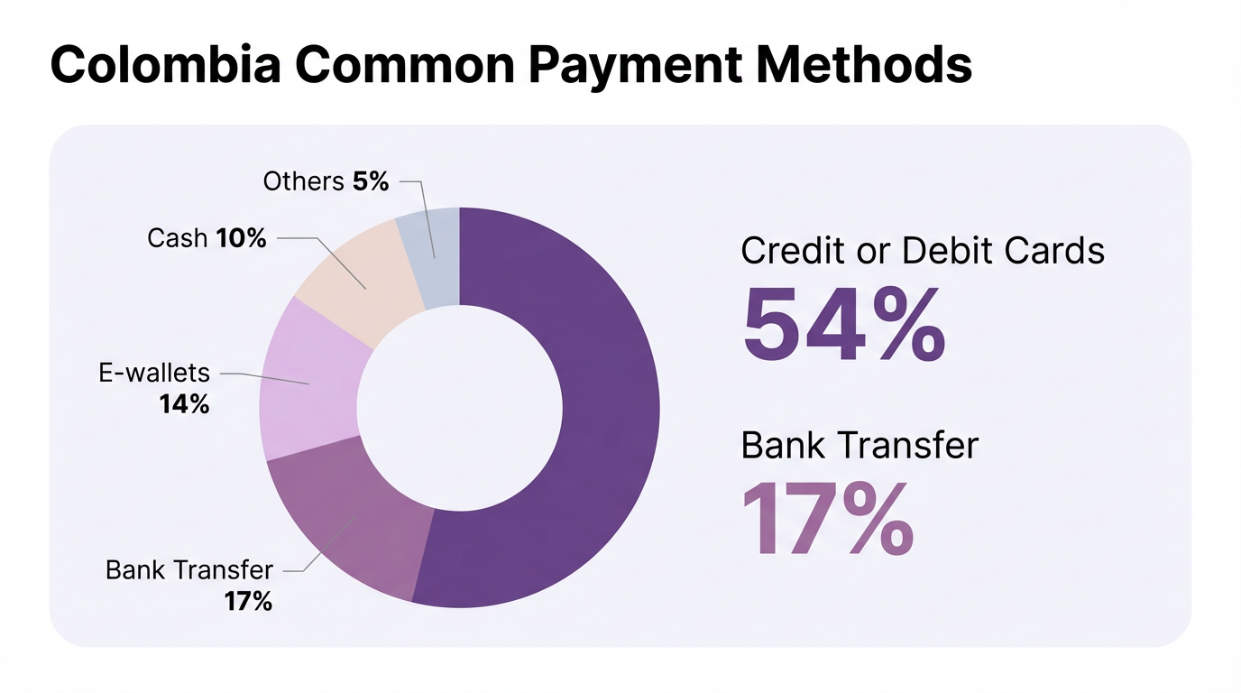 Pie chart of Colombia payment methods: Credit/Debit Cards (54%), Bank Transfer (17%), E-wallets (14%), Cash (10%).