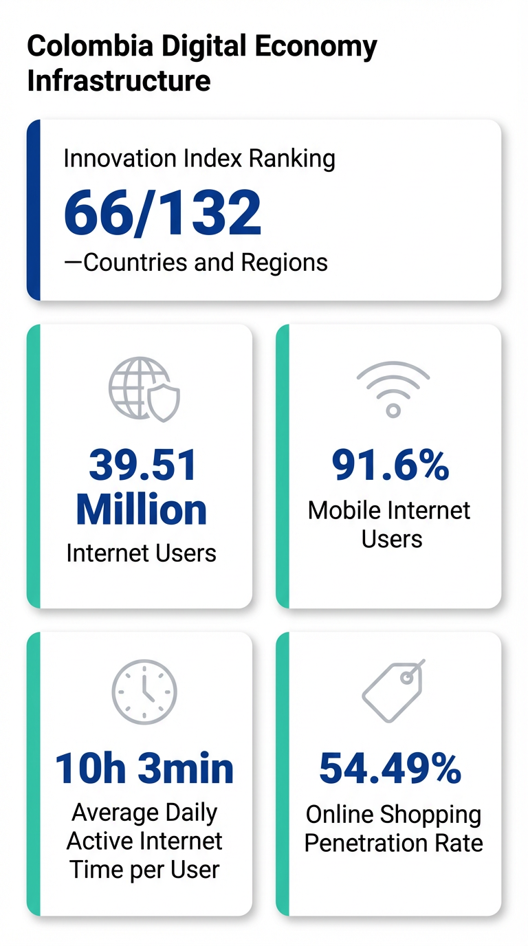 Colombia Digital Infrastructure stats: 39.51 million internet users, 91.6% mobile internet users, and 10h 3min average daily online time.