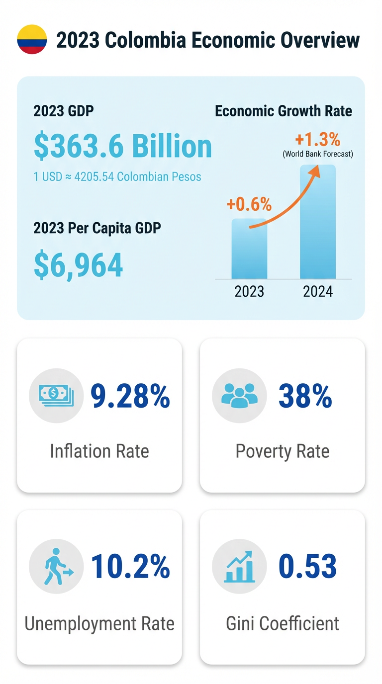 2023 Colombia Economic Overview: GDP $363.6 Billion, Growth Rate +1.3% forecast, Inflation Rate 9.28%.