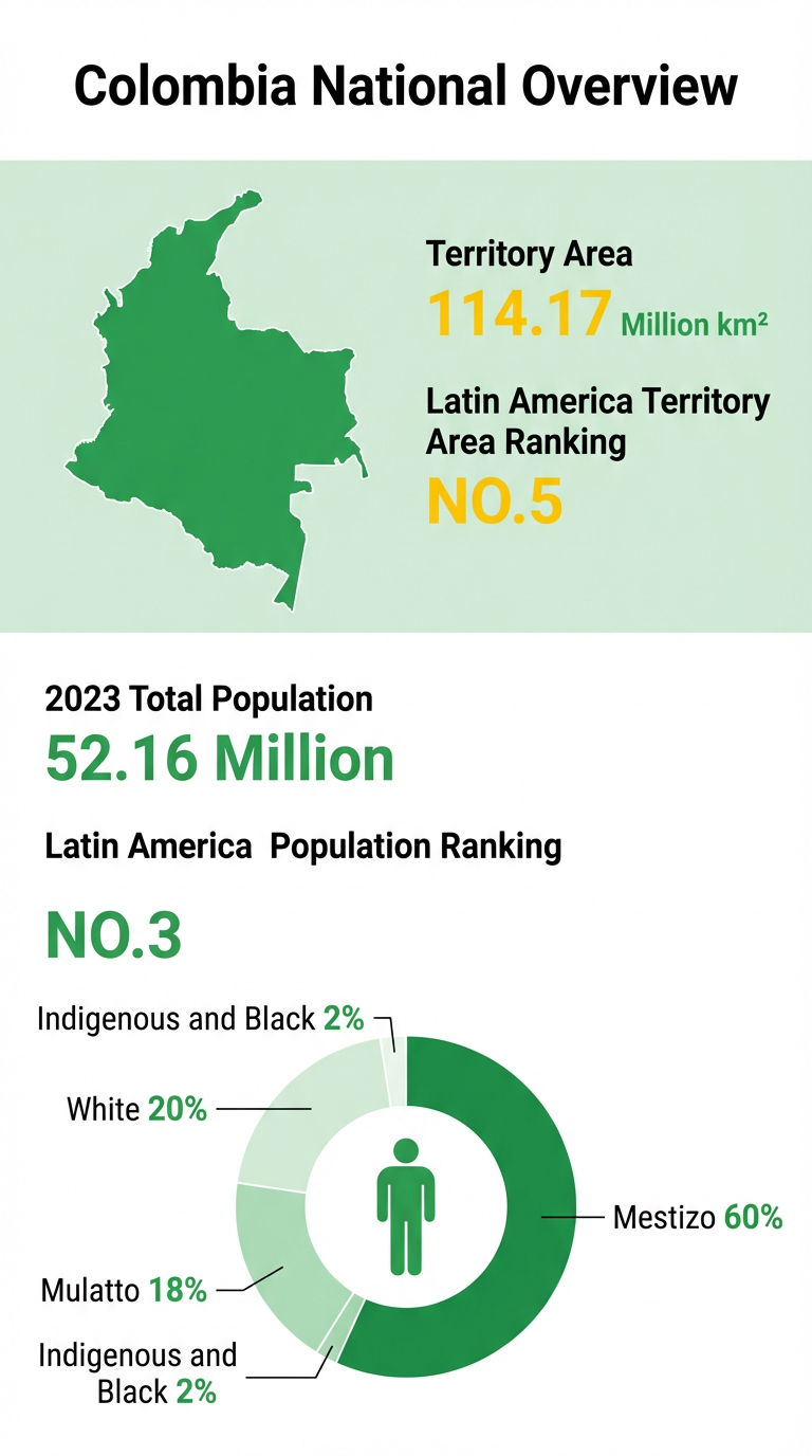 Infographic showing Colombia's map, total population of 52.16 million (Ranking No.3 in LatAm), and ethnic composition.