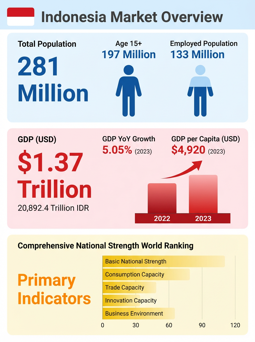 Infographic of Indonesia's market overview: Total population of 281 million, GDP of $1.37 Trillion, and 5.05% YoY growth rate.