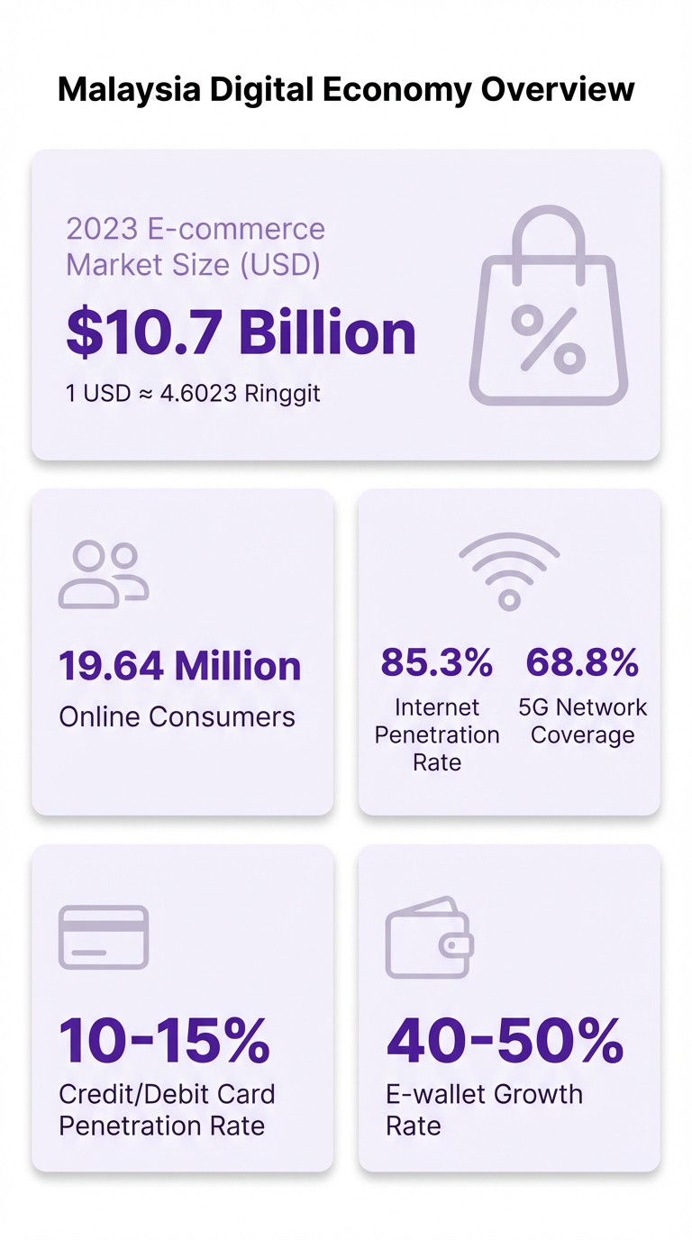 Malaysia digital economy stats: $10.7 Billion e-commerce market size, 85.3% internet penetration, and 40-50% e-wallet growth rate.