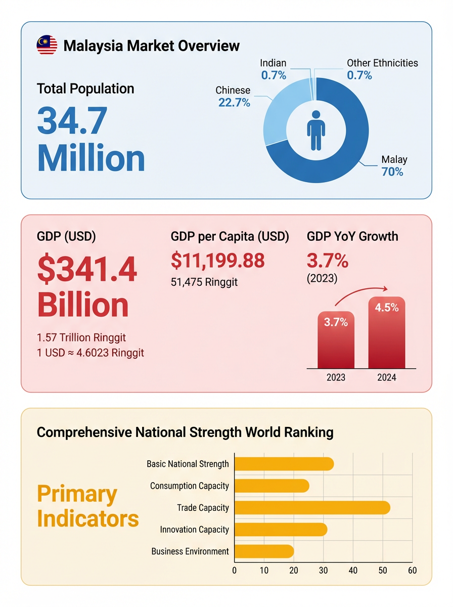 Infographic showing Malaysia's key stats: 34.7 million population, $341.4 Billion GDP, and robust trade capacity ranking.