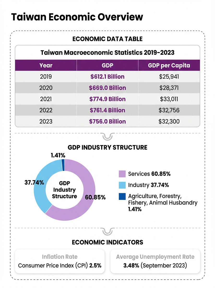 Chart showing Taiwan's Macroeconomic Statistics (2019-2023), with a 2023 GDP of $756 billion and a service-dominated industry structure.