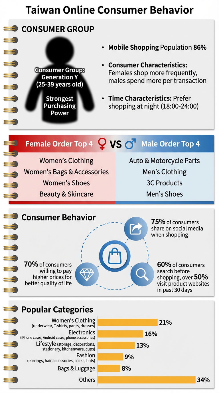 Infographic on Taiwan online consumer behavior: 86% mobile shopping population, Generation Y dominance, and preference for night shopping.
