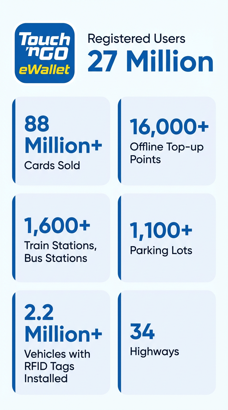 Statistics for Touch 'n Go eWallet: 27 million registered users, 88 million cards sold, and over 1 million parking lots supported.